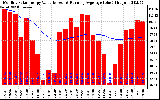 Solar PV/Inverter Performance Monthly Solar Energy Production Value Running Average