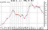 Solar PV/Inverter Performance Outdoor Temperature