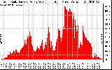 Solar PV/Inverter Performance Solar Radiation & Day Average per Minute