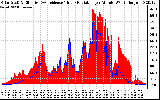 Solar PV/Inverter Performance Solar Radiation & Effective Solar Radiation per Minute