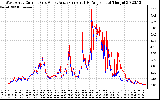 Solar PV/Inverter Performance Photovoltaic Panel Current Output