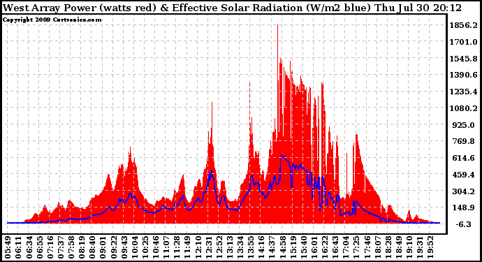 Solar PV/Inverter Performance West Array Power Output & Effective Solar Radiation