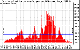 Solar PV/Inverter Performance West Array Actual & Average Power Output