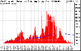 Solar PV/Inverter Performance West Array Actual & Running Average Power Output