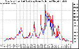 Solar PV/Inverter Performance Photovoltaic Panel Power Output