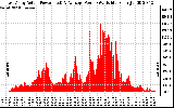 Solar PV/Inverter Performance East Array Actual & Average Power Output