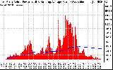 Solar PV/Inverter Performance East Array Actual & Running Average Power Output