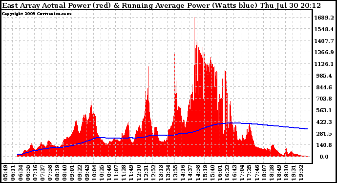 Solar PV/Inverter Performance East Array Actual & Running Average Power Output