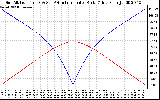 Solar PV/Inverter Performance Sun Altitude Angle & Azimuth Angle