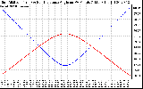 Solar PV/Inverter Performance Sun Altitude Angle & Sun Incidence Angle on PV Panels