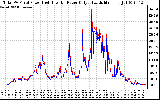 Solar PV/Inverter Performance PV Panel Power Output & Inverter Power Output