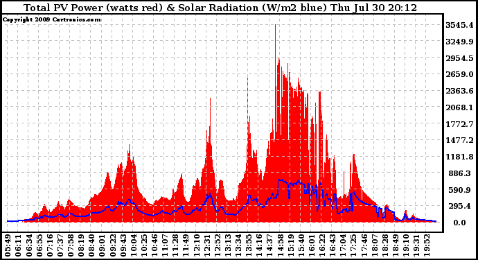 Solar PV/Inverter Performance Total PV Panel Power Output & Solar Radiation