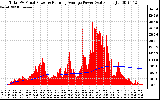 Solar PV/Inverter Performance Total PV Panel & Running Average Power Output