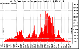 Solar PV/Inverter Performance Total PV Panel Power Output