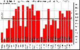 Solar PV/Inverter Performance Daily Solar Energy Production