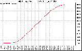 Solar PV/Inverter Performance Daily Energy Production