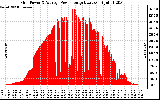 Solar PV/Inverter Performance Inverter Power Output