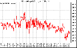 Solar PV/Inverter Performance Grid Voltage