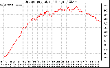 Solar PV/Inverter Performance Outdoor Temperature