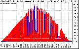 Solar PV/Inverter Performance Solar Radiation & Effective Solar Radiation per Minute