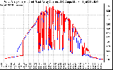 Solar PV/Inverter Performance Photovoltaic Panel Current Output