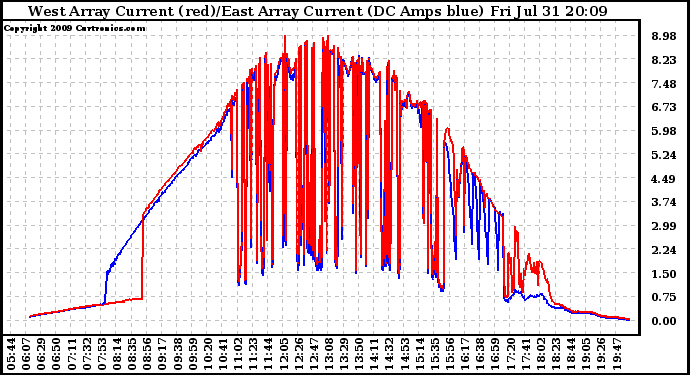 Solar PV/Inverter Performance Photovoltaic Panel Current Output