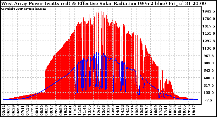 Solar PV/Inverter Performance West Array Power Output & Effective Solar Radiation