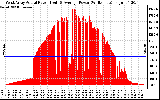 Solar PV/Inverter Performance West Array Actual & Average Power Output