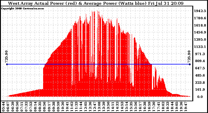 Solar PV/Inverter Performance West Array Actual & Average Power Output