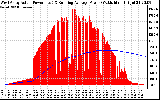 Solar PV/Inverter Performance West Array Actual & Running Average Power Output