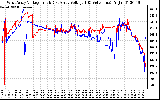 Solar PV/Inverter Performance Photovoltaic Panel Voltage Output