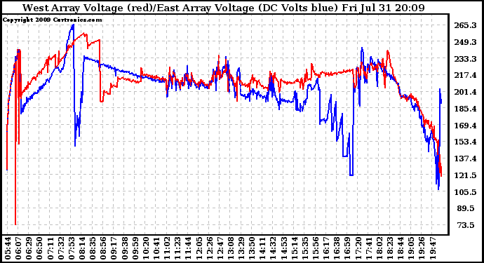 Solar PV/Inverter Performance Photovoltaic Panel Voltage Output