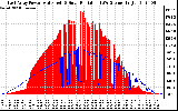 Solar PV/Inverter Performance East Array Power Output & Solar Radiation