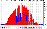 Solar PV/Inverter Performance East Array Power Output & Effective Solar Radiation