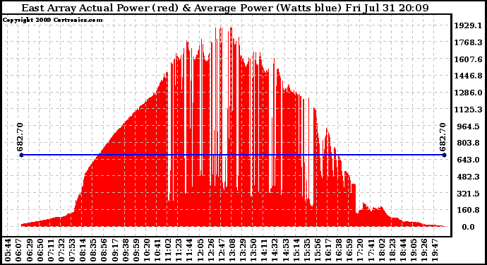 Solar PV/Inverter Performance East Array Actual & Average Power Output