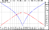 Solar PV/Inverter Performance Sun Altitude Angle & Azimuth Angle