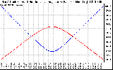 Solar PV/Inverter Performance Sun Altitude Angle & Sun Incidence Angle on PV Panels