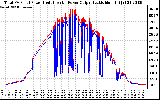 Solar PV/Inverter Performance PV Panel Power Output & Inverter Power Output