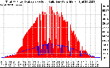 Solar PV/Inverter Performance Total PV Panel Power Output & Solar Radiation