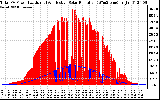 Solar PV/Inverter Performance Total PV Panel Power Output & Effective Solar Radiation