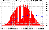 Solar PV/Inverter Performance Total PV Panel & Running Average Power Output