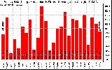 Solar PV/Inverter Performance Weekly Solar Energy Production