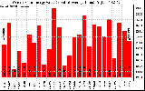 Solar PV/Inverter Performance Weekly Solar Energy Production Value