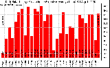 Solar PV/Inverter Performance Daily Solar Energy Production