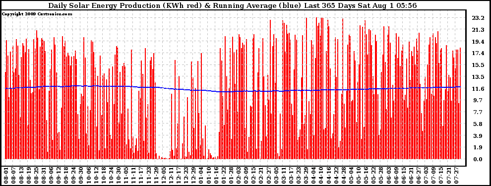 Solar PV/Inverter Performance Daily Solar Energy Production Running Average Last 365 Days