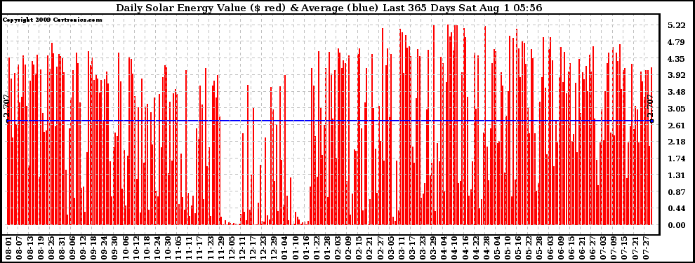 Solar PV/Inverter Performance Daily Solar Energy Production Value Last 365 Days
