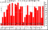 Solar PV/Inverter Performance Daily Solar Energy Production Value