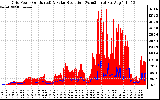 Solar PV/Inverter Performance Grid Power & Solar Radiation