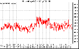 Solar PV/Inverter Performance Grid Voltage