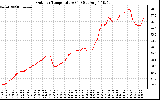 Solar PV/Inverter Performance Outdoor Temperature